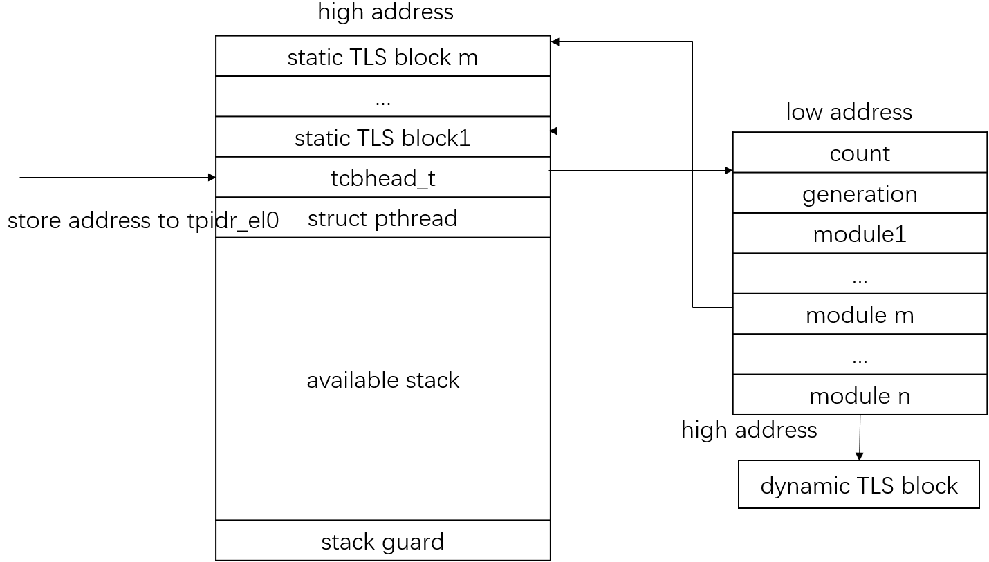 gnu arrch64